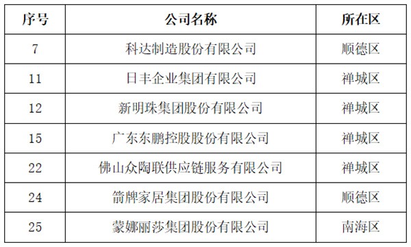 陶业简报：东鹏、新明珠等荣登佛山企业“利税TOP30”“科技创新TOP30”