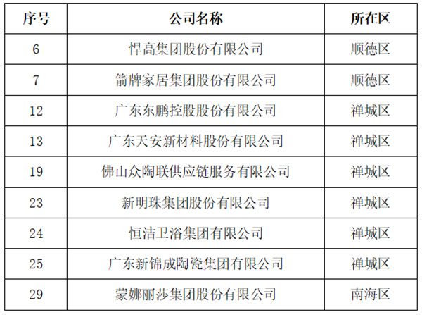 陶业简报：东鹏、新明珠等荣登佛山企业“利税TOP30”“科技创新TOP30”
