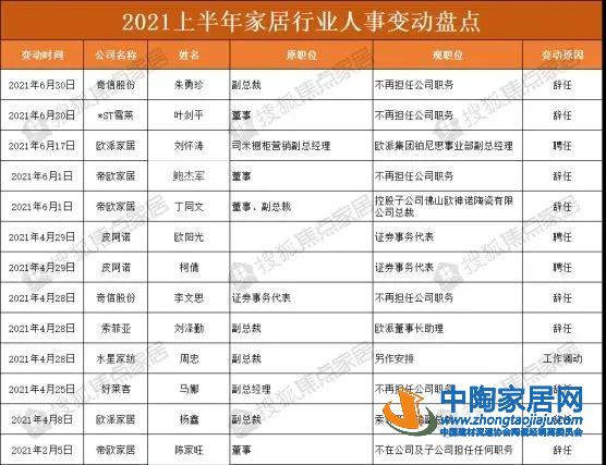 上半年8家上市家居企业现13起高管人事变动(图1)