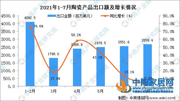 7月陶瓷产品出口量166万吨,同比下降0.8%(图2) 7月陶瓷产品出口量166万吨,同比下降0.8%(图2)