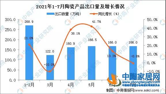 7月陶瓷产品出口量166万吨,同比下降0.8%(图1) 7月陶瓷产品出口量166万吨,同比下降0.8%(图1)