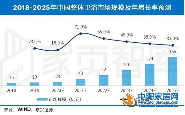 2025年整体卫浴市场规模将扩张至165亿元(图1)