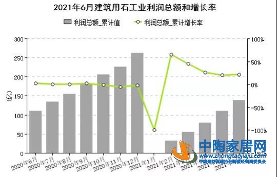 2021上半年全国石材产量5.19亿㎡营收1645.19亿(图3) 2021上半年全国石材产量5.19亿㎡营收1645.19亿(图3)