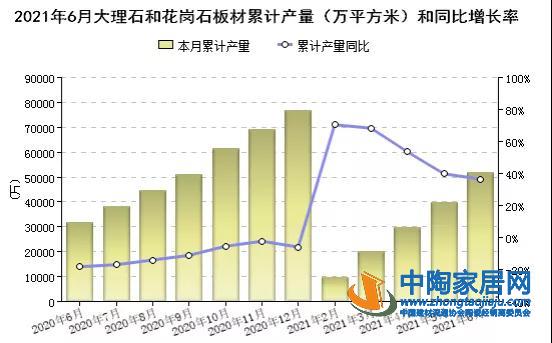 2021上半年全国石材产量5.19亿㎡营收1645.19亿(图1) 2021上半年全国石材产量5.19亿㎡营收1645.19亿(图1)