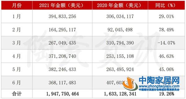 2021上半年我国出口陶瓷砖近3亿㎡(图2)