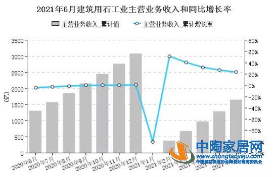 2021上半年全国石材产量5.19亿㎡营收1645.19亿(图2) 2021上半年全国石材产量5.19亿㎡营收1645.19亿(图2)