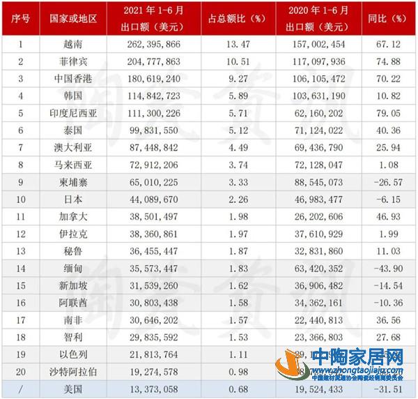 2021上半年我国出口陶瓷砖近3亿㎡(图3)