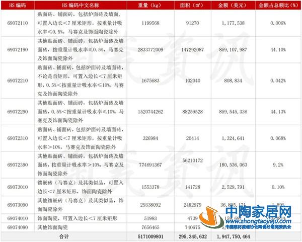 2021上半年我国出口陶瓷砖近3亿㎡(图1)