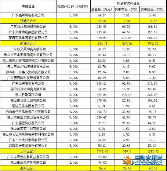 新润成等20多家陶卫企业拟获奖补超2600万(图1)