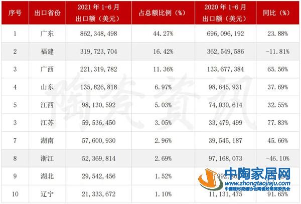2021上半年我国出口陶瓷砖近3亿㎡(图4)