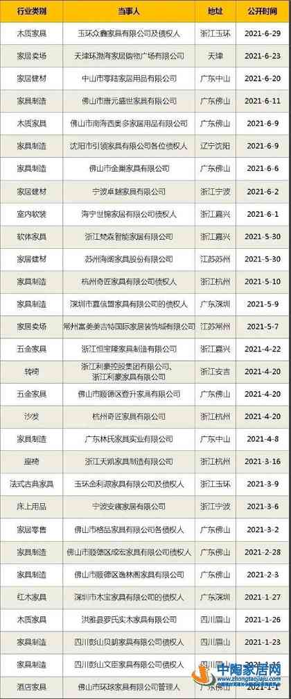 上半年利豪、金利源、贝朗等30家家居企业破产(图1)