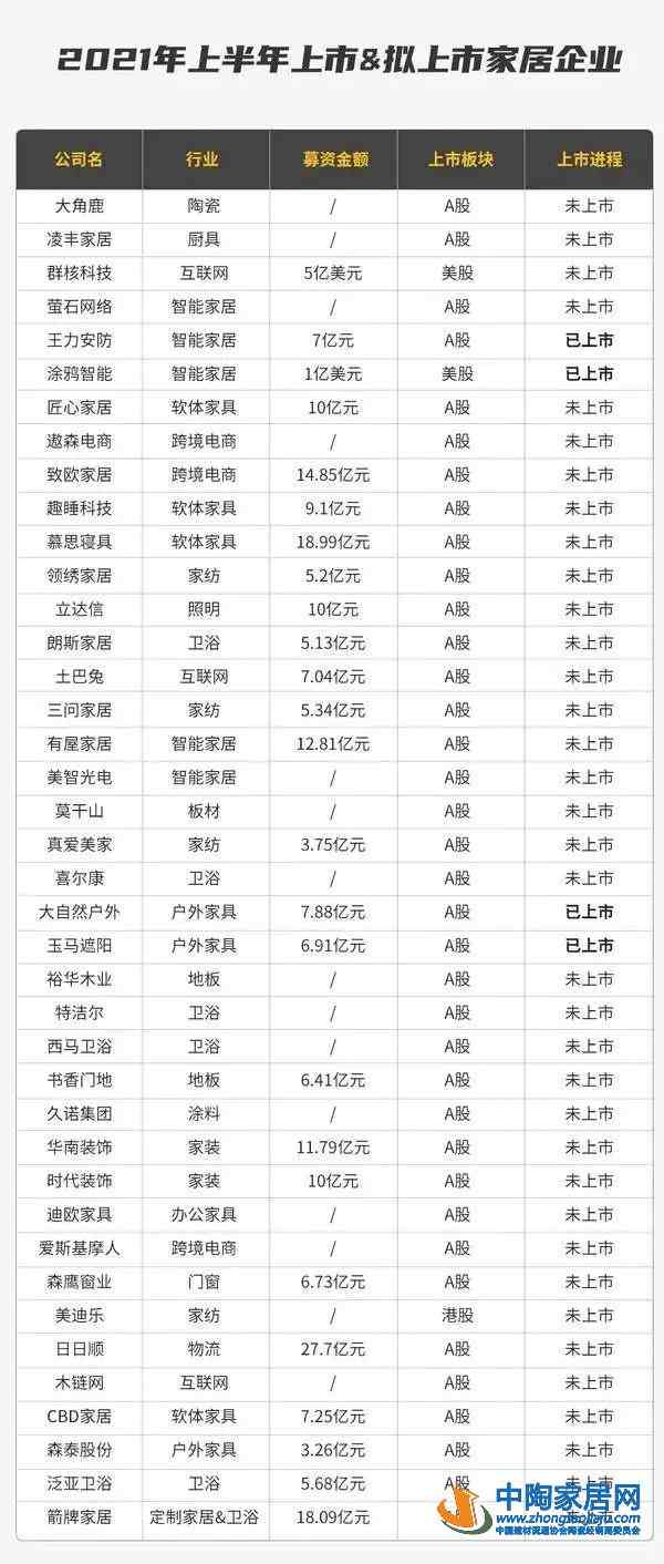 2021上半年40家家居企业冲击上市(图1)