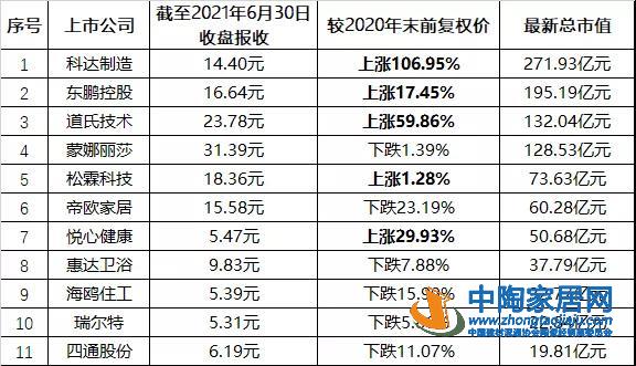 上市陶企股价年中盘点：科达半年上涨106.95%(图1)