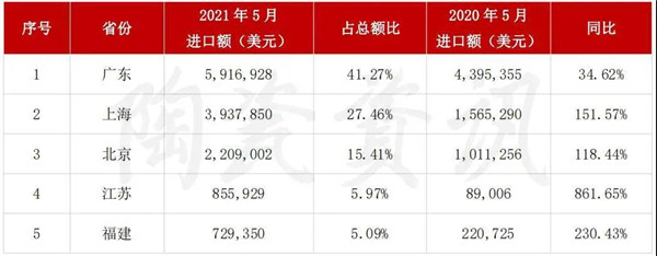 2021年5月我国陶瓷砖进口同比增长86.04%(图2) 2021年5月我国陶瓷砖进口同比增长86.04%(图2)