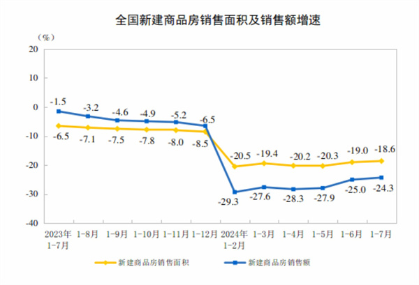 陶业简报：1-7月全国新建商品房销售面积同比下降18.6%,
