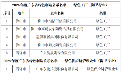 陶业简报：恒洁、箭牌、昊晟等入选“绿色工厂”名单，新中源、方