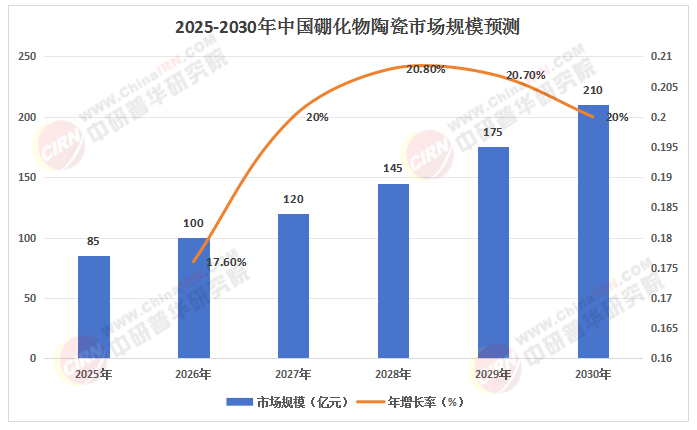 2025-2030年中国硼化物陶瓷行业:迈向高端化与智能化的五年(图1) 2025-2030年中国硼化物陶瓷行业:迈向高端化与智能化的五年(图1)