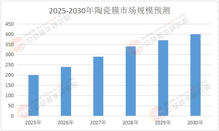 2025中国陶瓷膜市场：掘金环保新赛道，解码IPO上市黄金窗口期(图1)