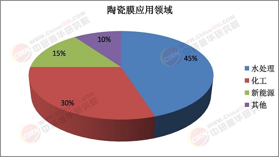 2025年陶瓷膜行业市场深度调研:技术升级与市场扩张(图1) 2025年陶瓷膜行业市场深度调研:技术升级与市场扩张(图1)
