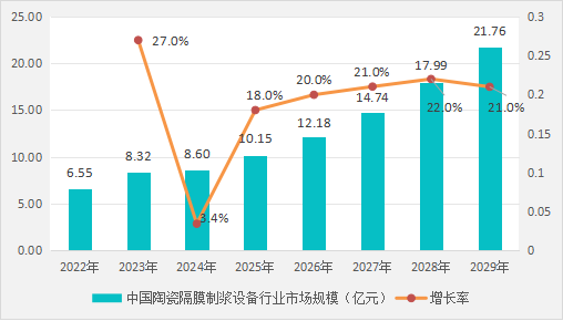 2025年中国陶瓷隔膜制浆设备研究报告(图4)