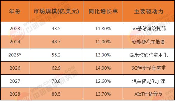 2025低温共烧陶瓷行业发展现状、市场规模与趋势前瞻(图1)