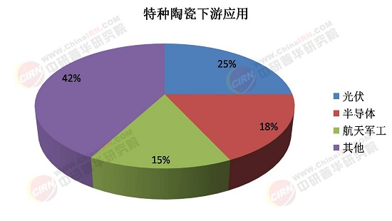 2025年特种陶瓷行业供需格局分析及投资战略研究(图1)