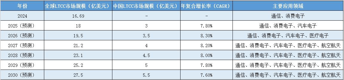2025年低温共烧陶瓷行业：市场蓝海涌现，投资正当其时(图1)