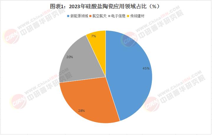 2025硅酸盐陶瓷行业市场预测报告：被新能源革命点火的黑色黄金(图1)