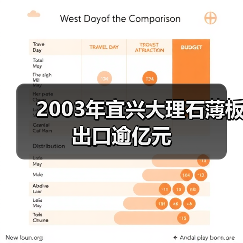 2003年宜兴大理石薄板出口逾亿元（图1）