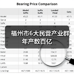福州市6大民营产业群年产数百亿(图3) 福州市6大民营产业群年产数百亿(图3)